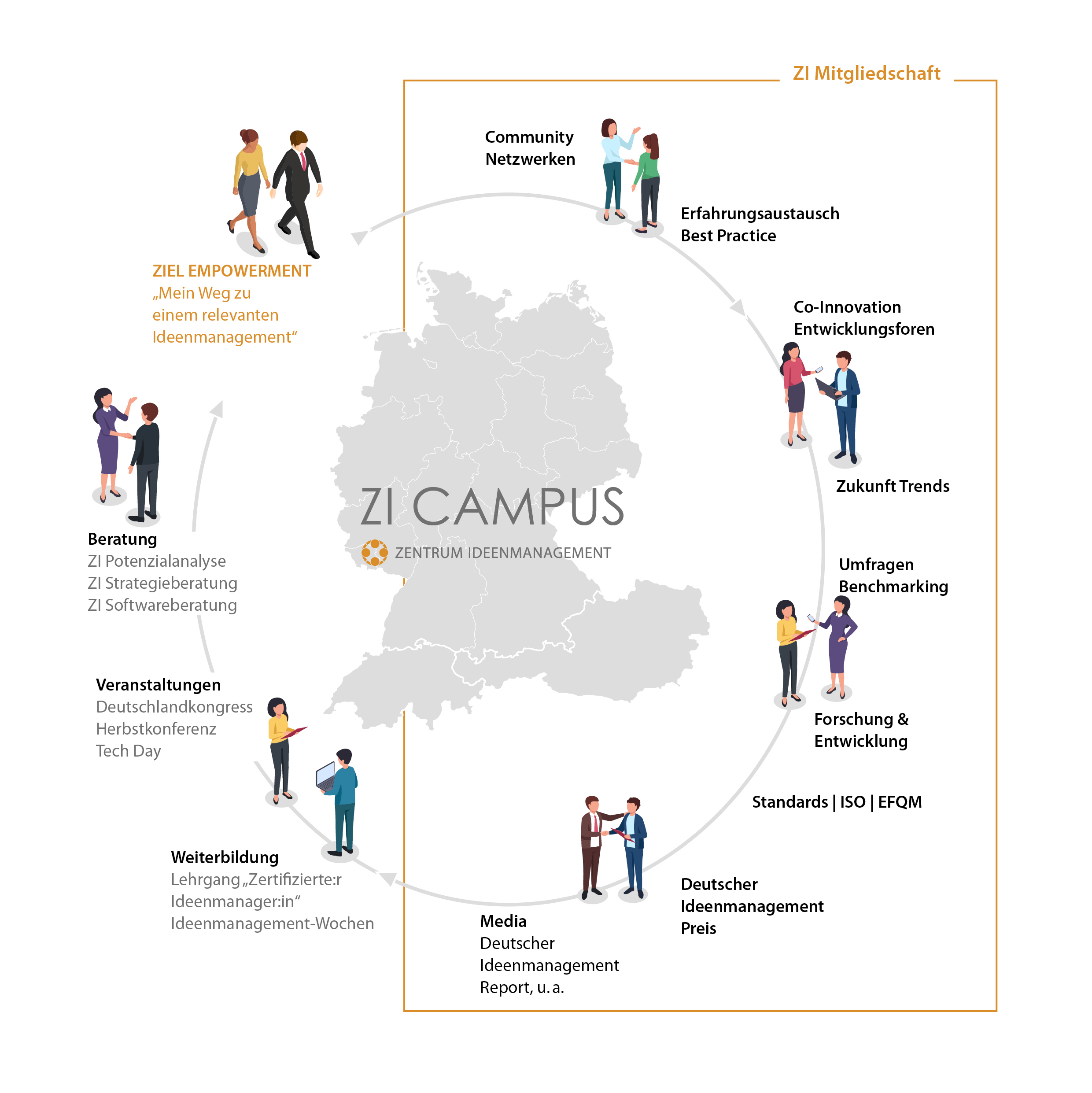ZI Campus Innovationsökosystem für Ideenmanagement